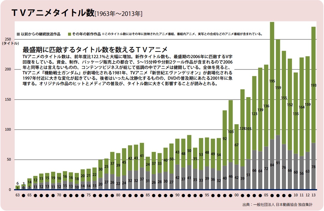 ぼのぼのアニメ化 なつかしコンテンツ の増える中 アニメ業界は本当に好景気なのか アニメゲームマンガ業界で働く平田悠貴のブログ