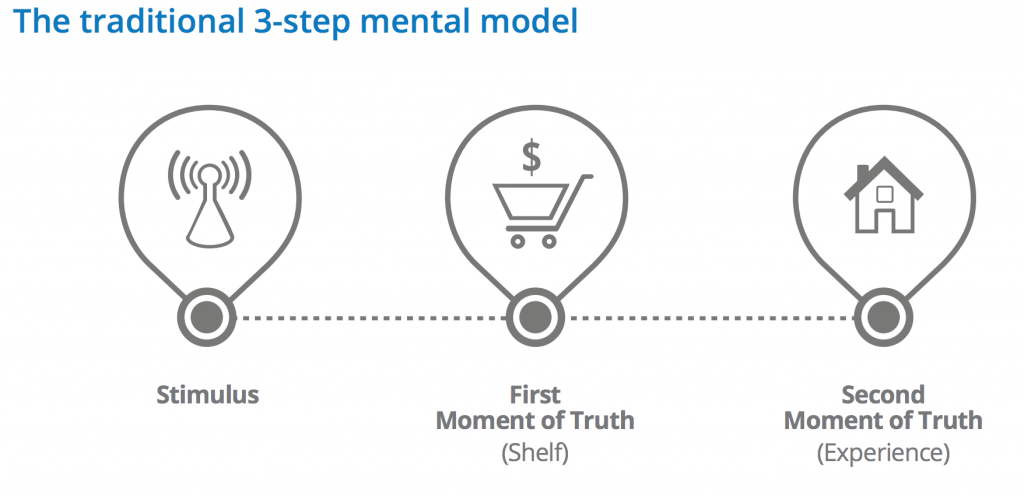 The traditional 3-step mental model