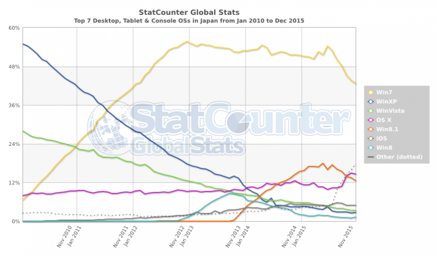 StatCounter-os-JP-monthly-201001-201512